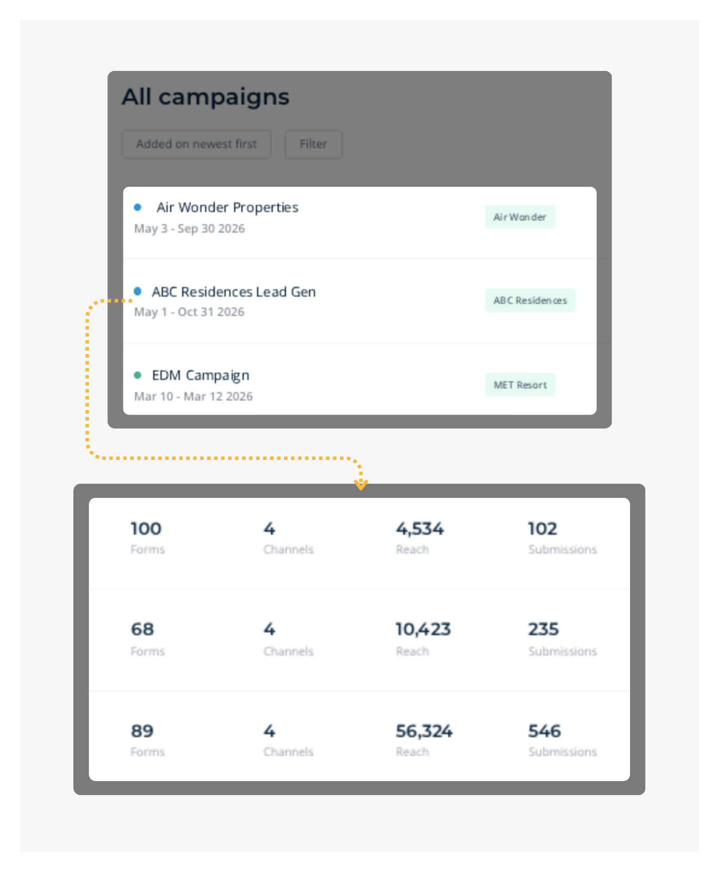 Dashboard attribution kampanye MHub CRM yang menampilkan biaya per lead dan biaya per booking untuk setiap kampanye.